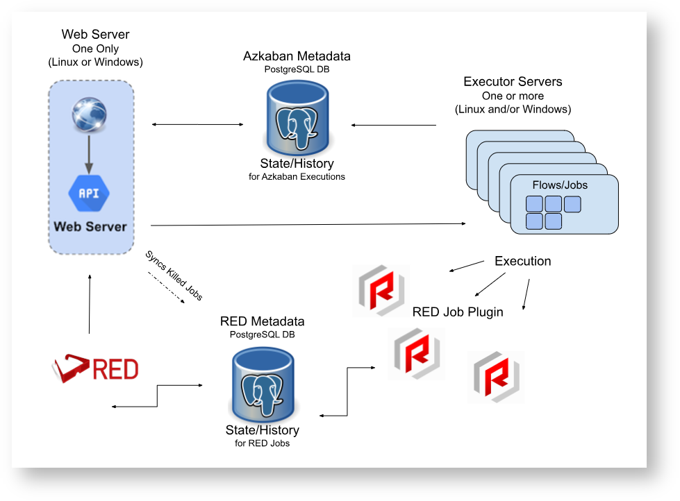 Azkaban Architecture Diagram