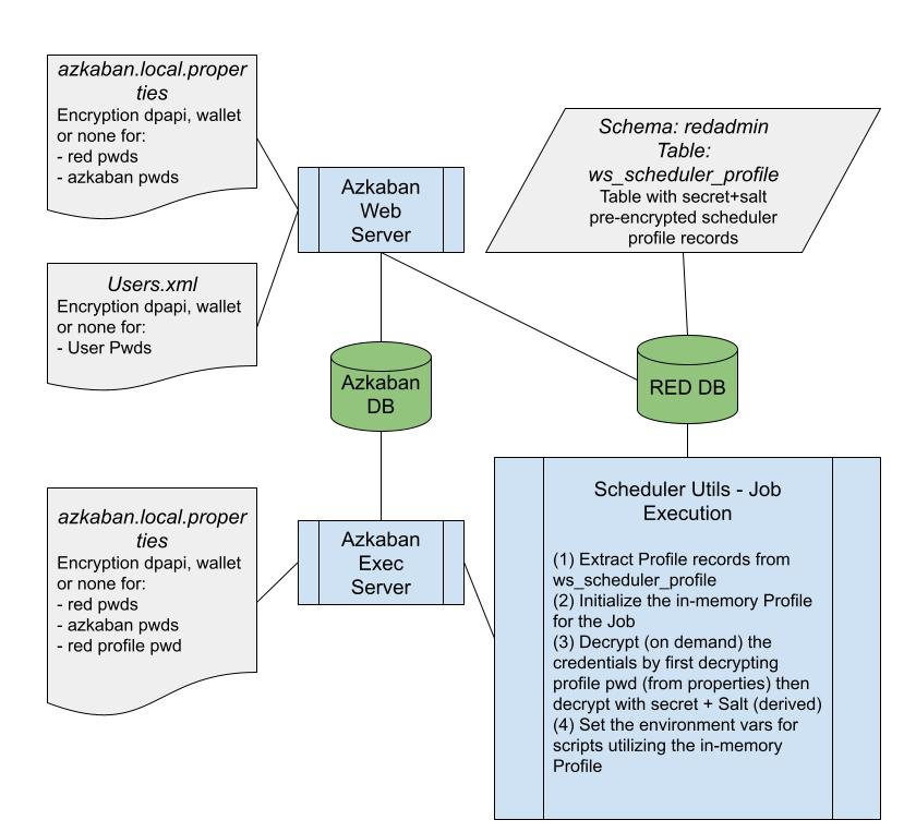 Azkaban Security and Profiles