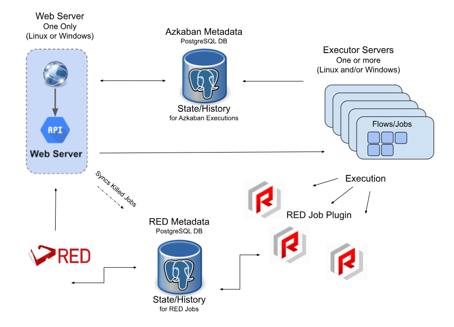 Azkaban Architecture Diagram
