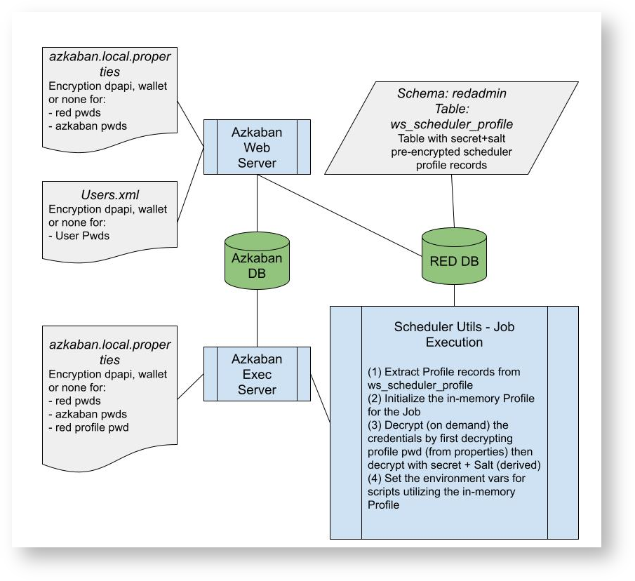 Azkaban Security and Profiles